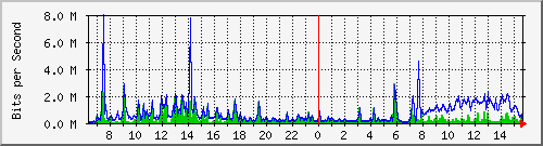 ts3-9300_gi2_0_12 Traffic Graph