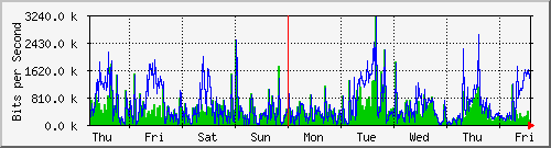 week