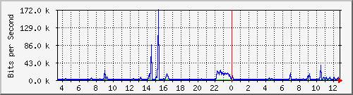 ts3-9300_gi2_0_14 Traffic Graph