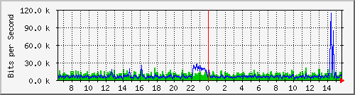 ts3-9300_gi2_0_16 Traffic Graph