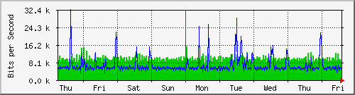 week