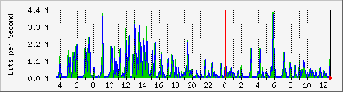 ts3-9300_gi2_0_24 Traffic Graph