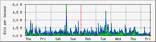 week