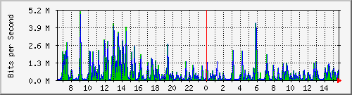 ts3-9300_gi2_0_26 Traffic Graph