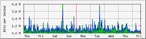 week