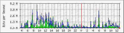 ts3-9300_gi2_0_38 Traffic Graph