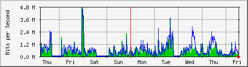 week