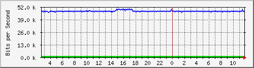 ts3-9300_gi2_0_4 Traffic Graph