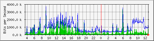 ts3-9300_gi2_0_40 Traffic Graph