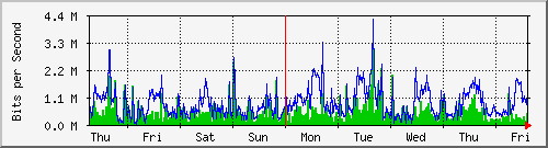 week