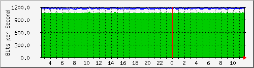 ts3-9300_gi2_0_48 Traffic Graph