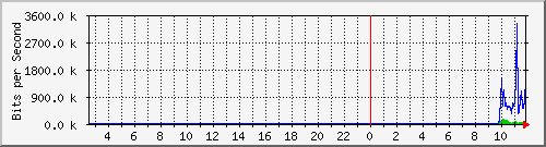 ts3-9300_gi2_0_5 Traffic Graph