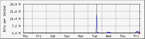 week