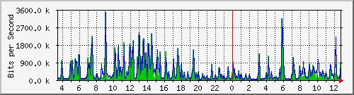 ts3-9300_gi2_0_6 Traffic Graph