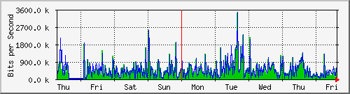 week
