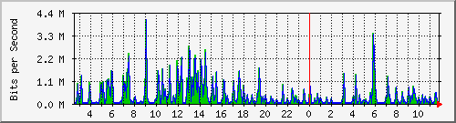 ts3-9300_gi2_0_8 Traffic Graph