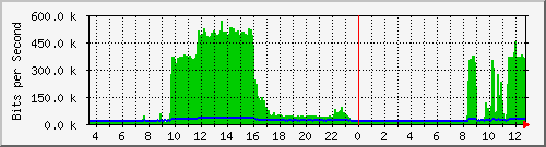ts3-9300_gi3_0_1 Traffic Graph