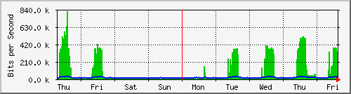 week