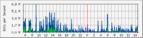 ts3-9300_gi3_0_11 Traffic Graph