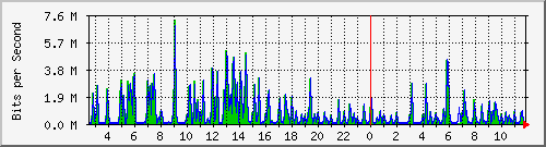 ts3-9300_gi3_0_15 Traffic Graph