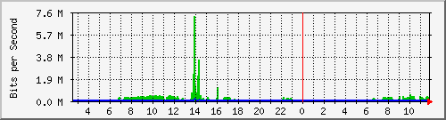 ts3-9300_gi3_0_18 Traffic Graph