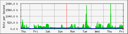 week