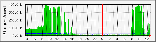 ts3-9300_gi3_0_20 Traffic Graph