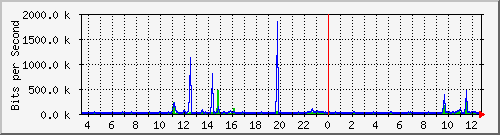 ts3-9300_gi3_0_21 Traffic Graph