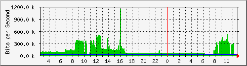 ts3-9300_gi3_0_22 Traffic Graph