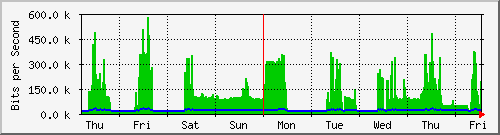 week