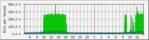 ts3-9300_gi3_0_24 Traffic Graph