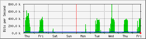 week