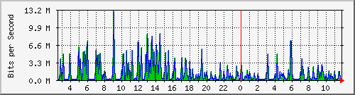 ts3-9300_gi3_0_27 Traffic Graph