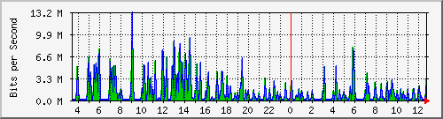 ts3-9300_gi3_0_29 Traffic Graph