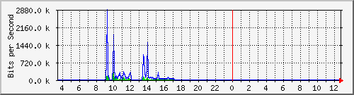 ts3-9300_gi3_0_32 Traffic Graph