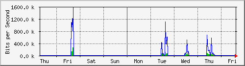 week