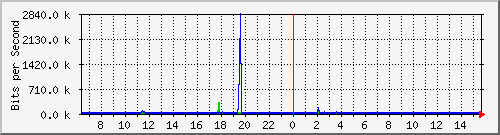ts3-9300_gi3_0_34 Traffic Graph
