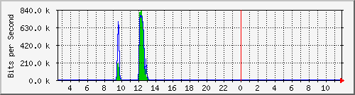 ts3-9300_gi3_0_36 Traffic Graph