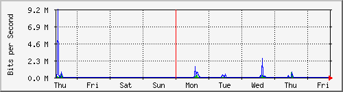 week