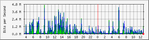 ts3-9300_gi3_0_37 Traffic Graph