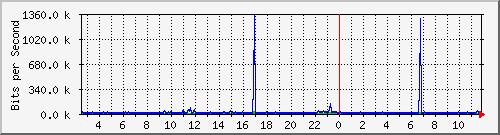 ts3-9300_gi3_0_43 Traffic Graph