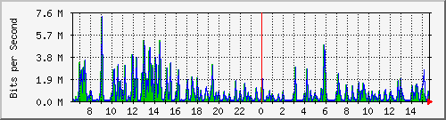 ts3-9300_gi3_0_47 Traffic Graph