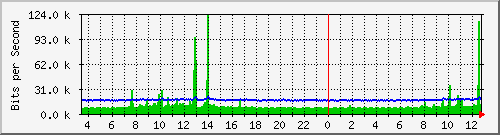 ts3-9300_gi3_0_48 Traffic Graph