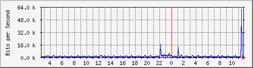 ts3-9300_gi3_0_7 Traffic Graph