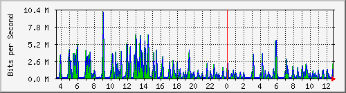 ts3-9300_gi3_0_9 Traffic Graph