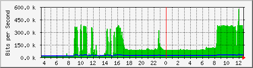 ts3-9300_gi4_0_1 Traffic Graph