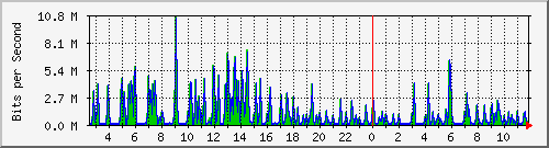 ts3-9300_gi4_0_13 Traffic Graph