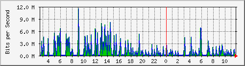 ts3-9300_gi4_0_2 Traffic Graph