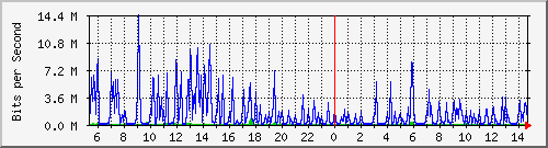 ts3-9300_gi4_0_24 Traffic Graph