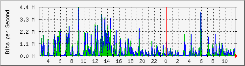 ts3-9300_gi4_0_25 Traffic Graph